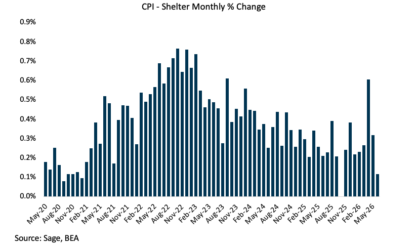 CPI Shelter Monthly